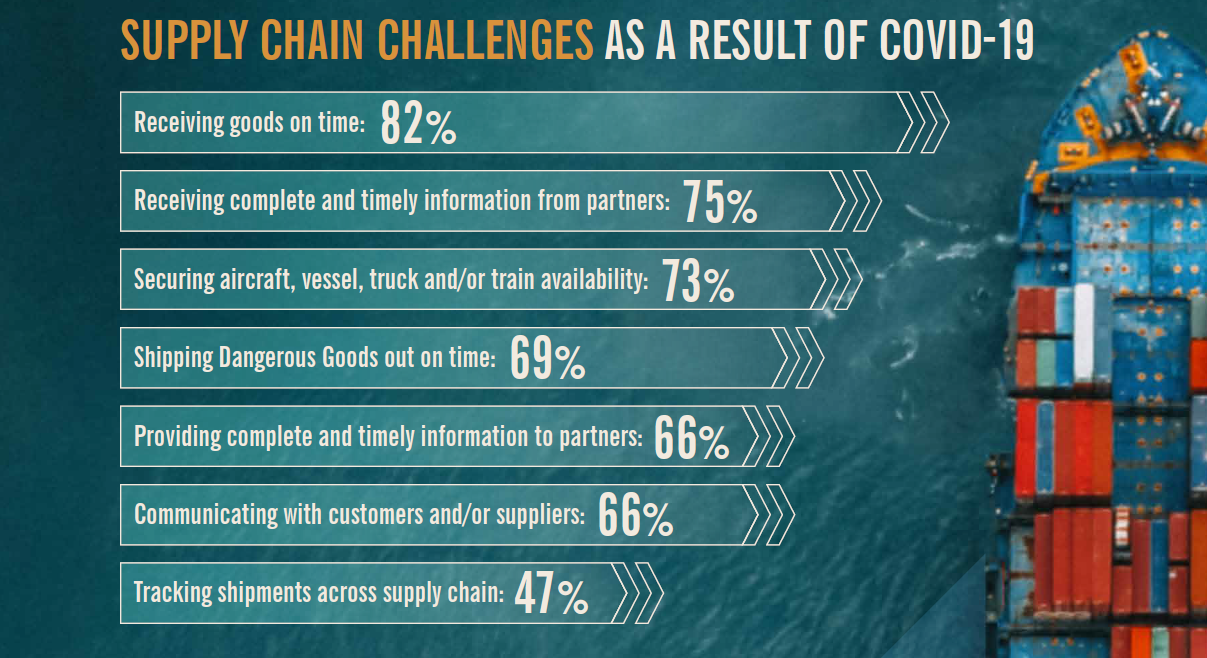 Supply Chain Challenges