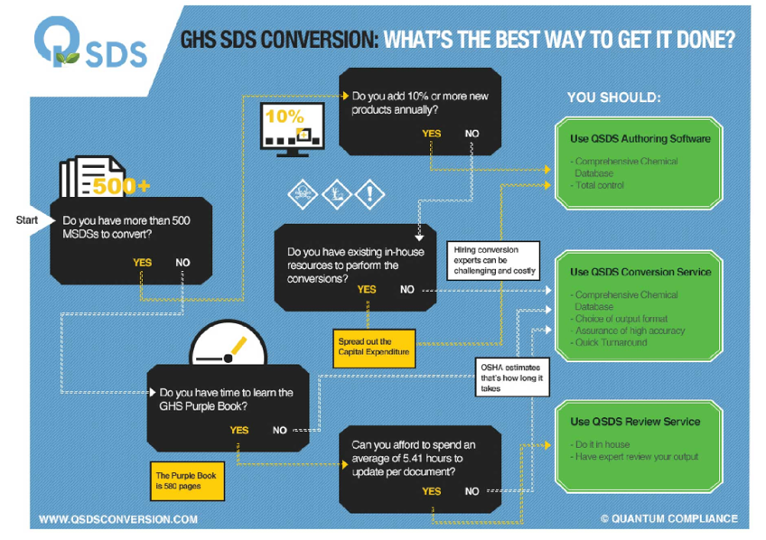 GHS SDS Conversion Infographic