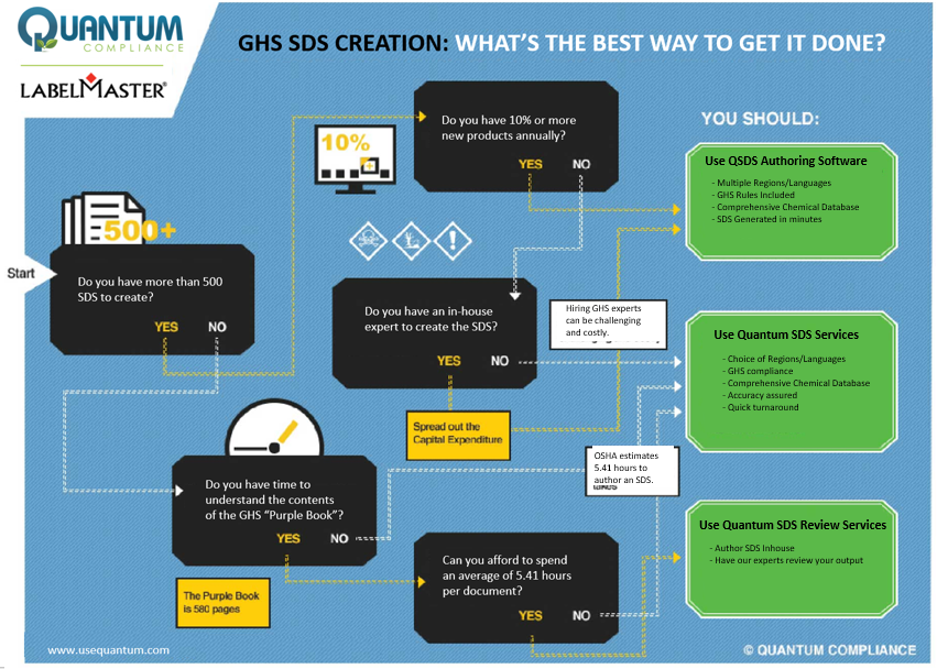 GHS SDS Creation Infographic