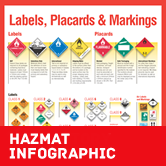 Hazmat Labels, Hazmat Placards, and Hazmat Markings - A Guide from ...