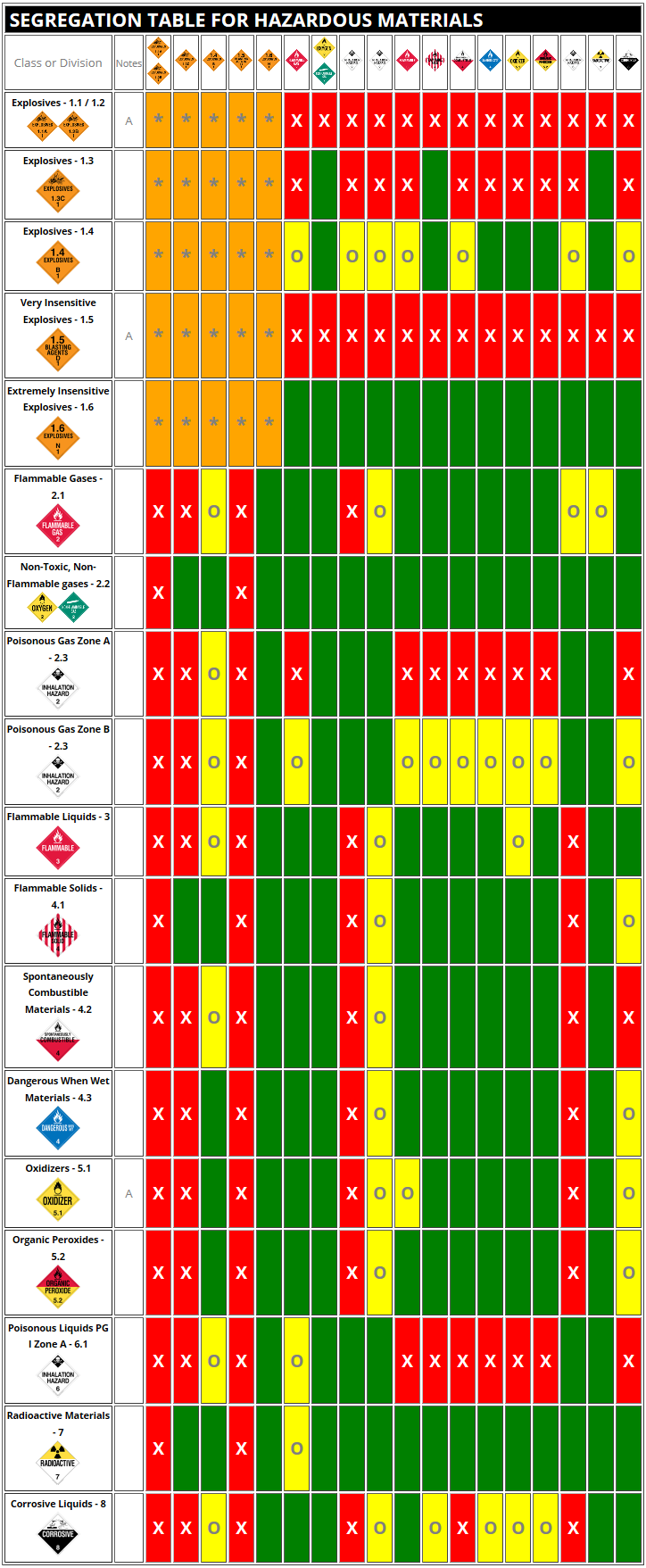 Segregation Chart For Hazardous Materials