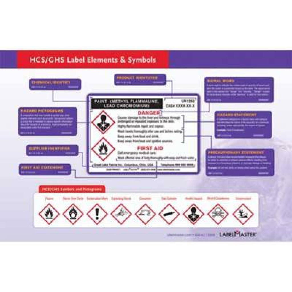 GHS & SDS Training Cards & Posters
