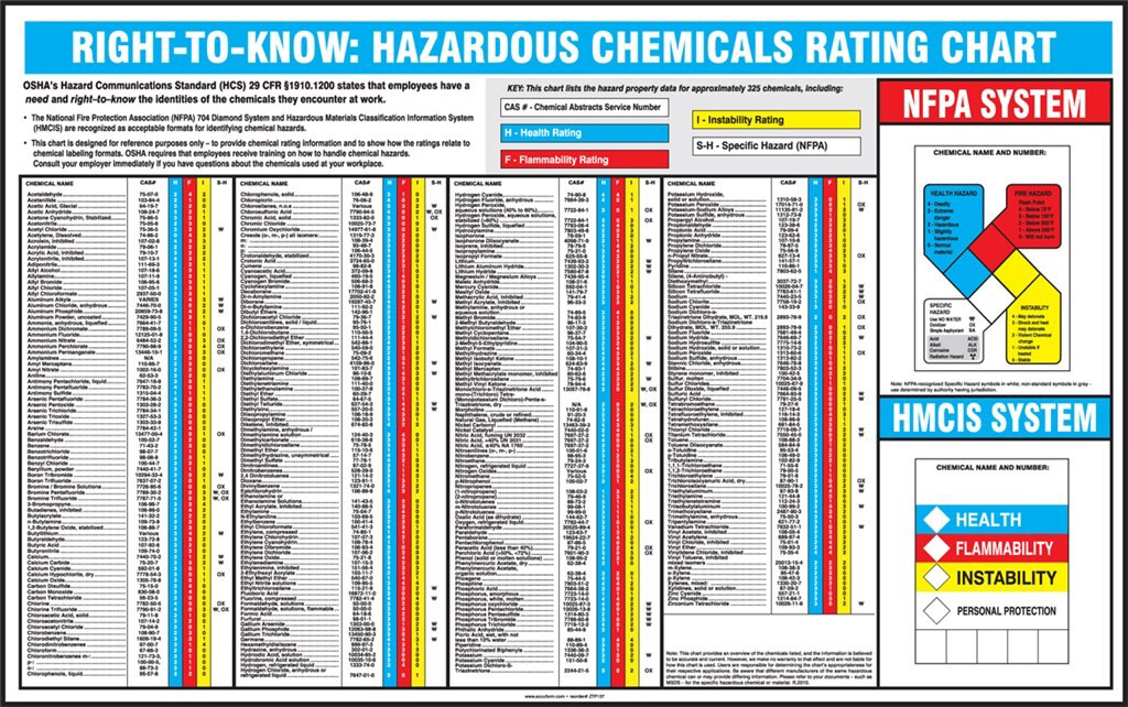 Hazard Chart